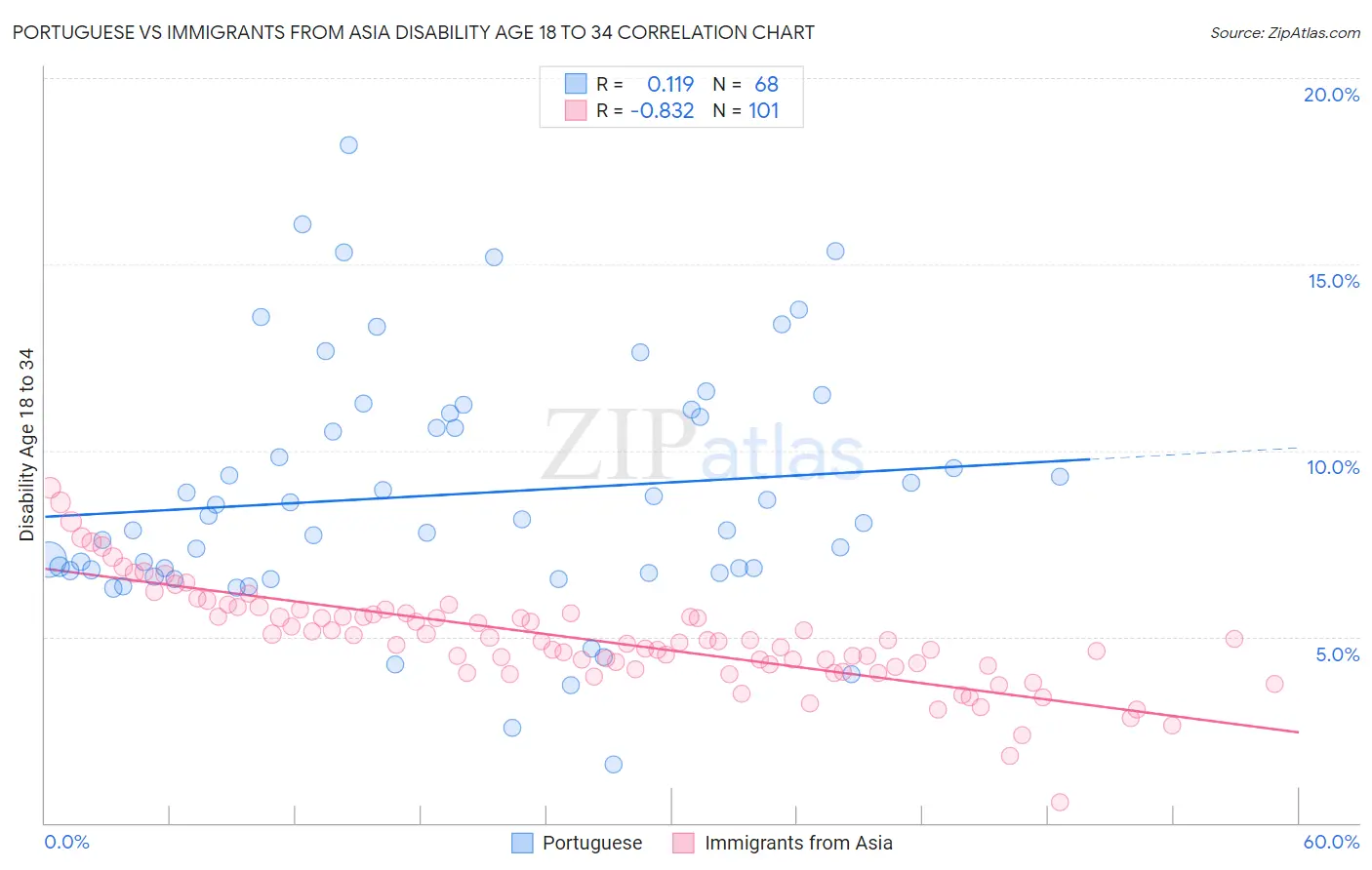 Portuguese vs Immigrants from Asia Disability Age 18 to 34