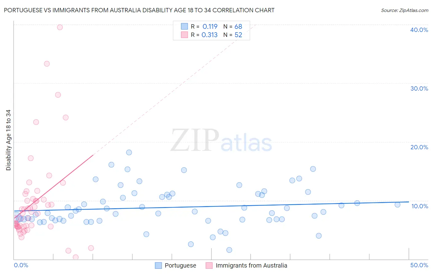 Portuguese vs Immigrants from Australia Disability Age 18 to 34