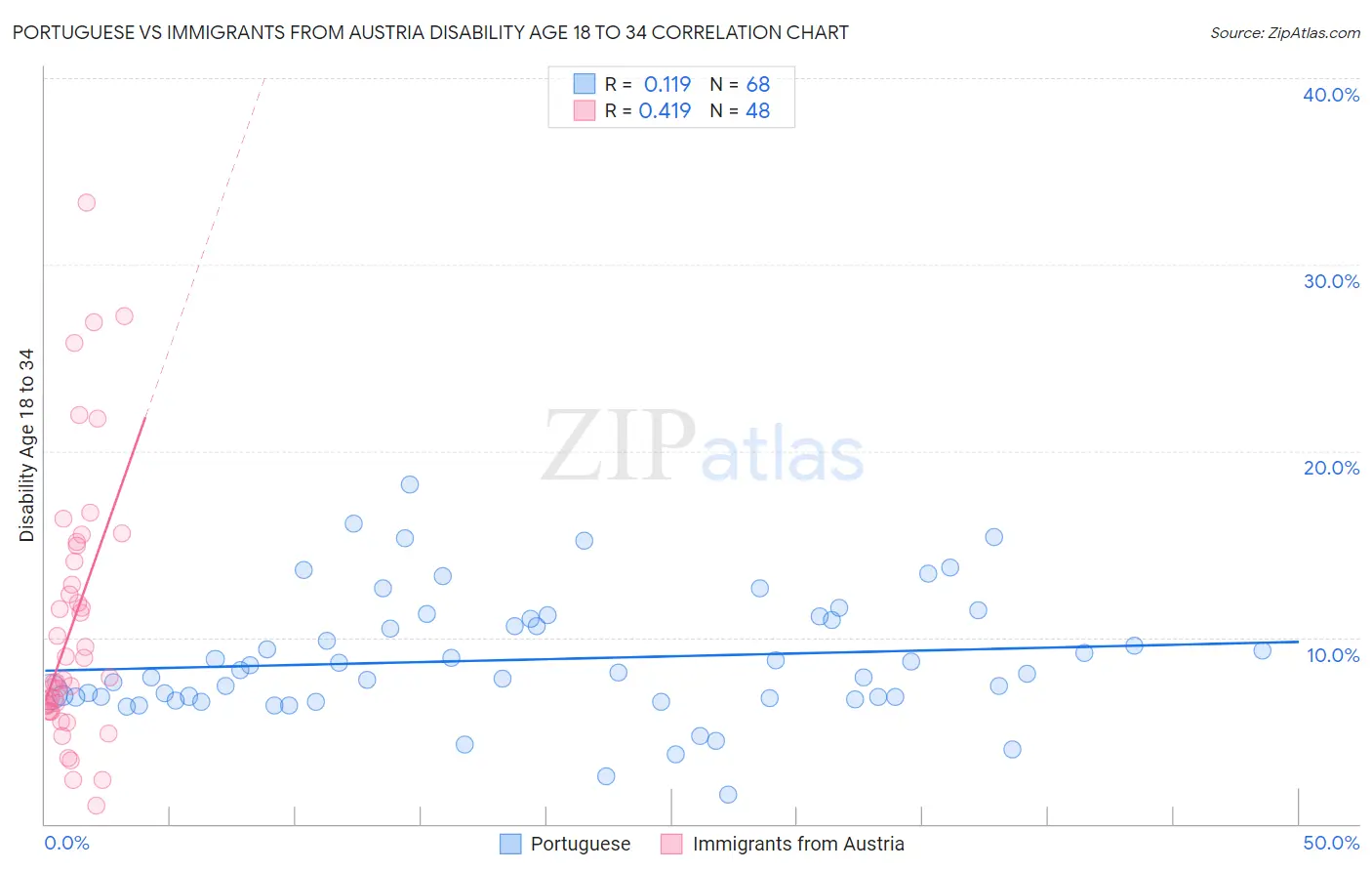 Portuguese vs Immigrants from Austria Disability Age 18 to 34