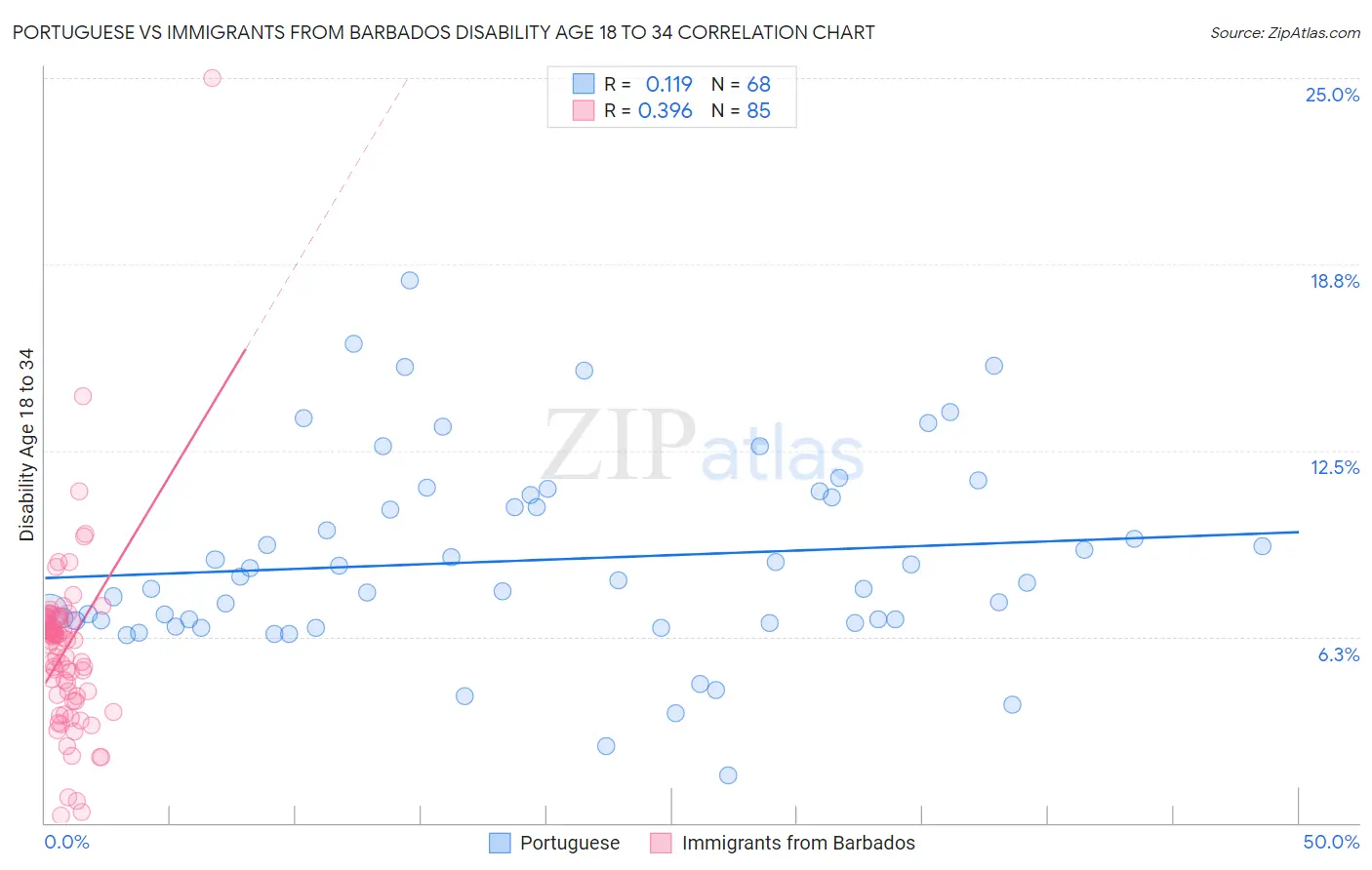 Portuguese vs Immigrants from Barbados Disability Age 18 to 34