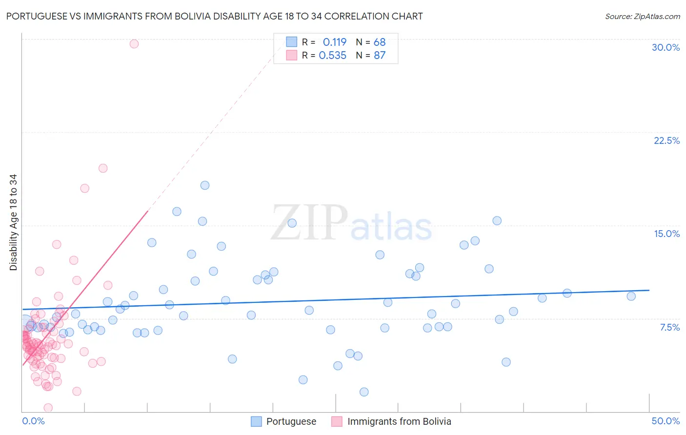 Portuguese vs Immigrants from Bolivia Disability Age 18 to 34