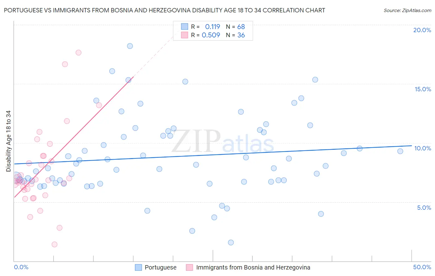 Portuguese vs Immigrants from Bosnia and Herzegovina Disability Age 18 to 34