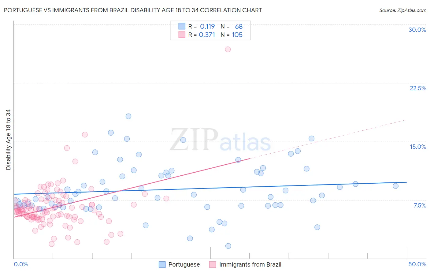 Portuguese vs Immigrants from Brazil Disability Age 18 to 34
