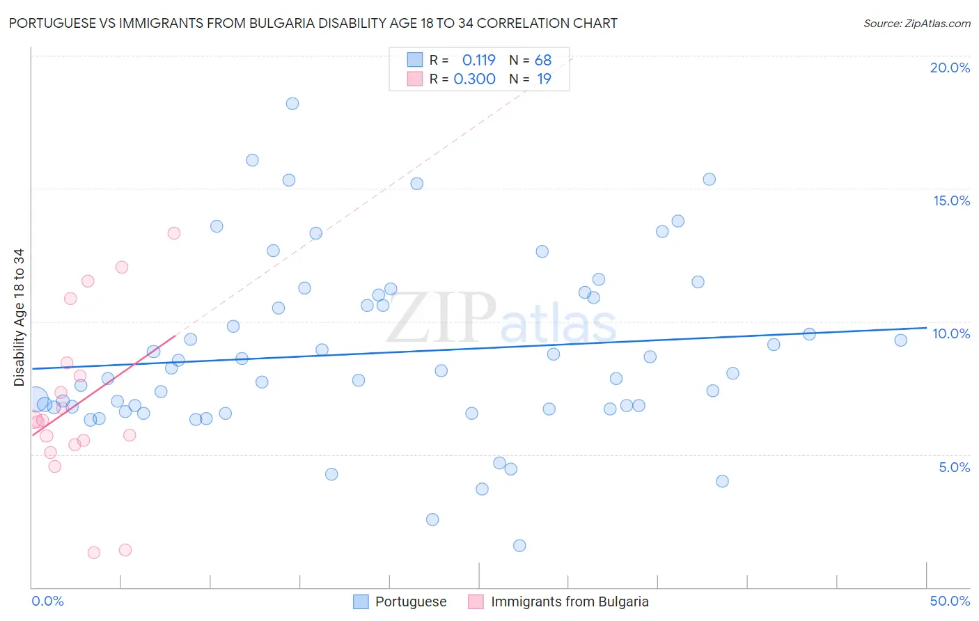 Portuguese vs Immigrants from Bulgaria Disability Age 18 to 34