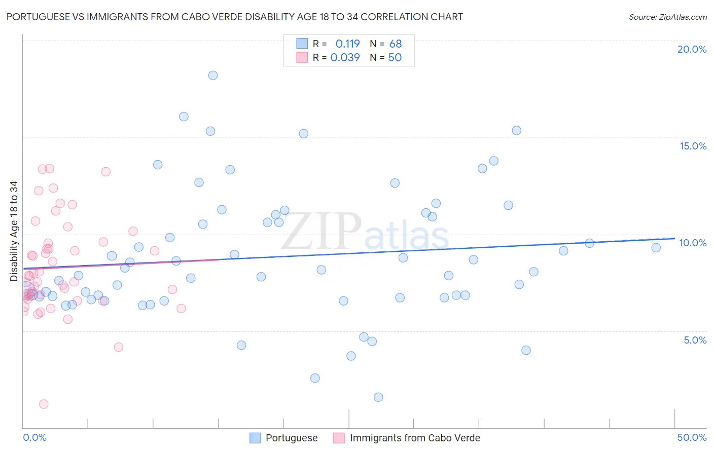 Portuguese vs Immigrants from Cabo Verde Disability Age 18 to 34