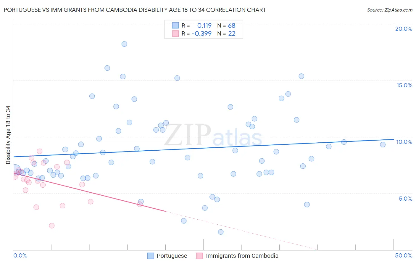 Portuguese vs Immigrants from Cambodia Disability Age 18 to 34