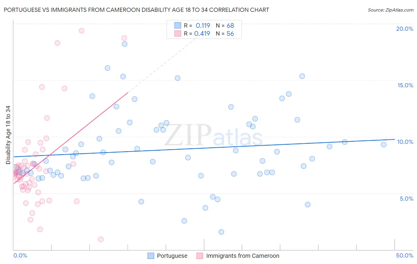 Portuguese vs Immigrants from Cameroon Disability Age 18 to 34