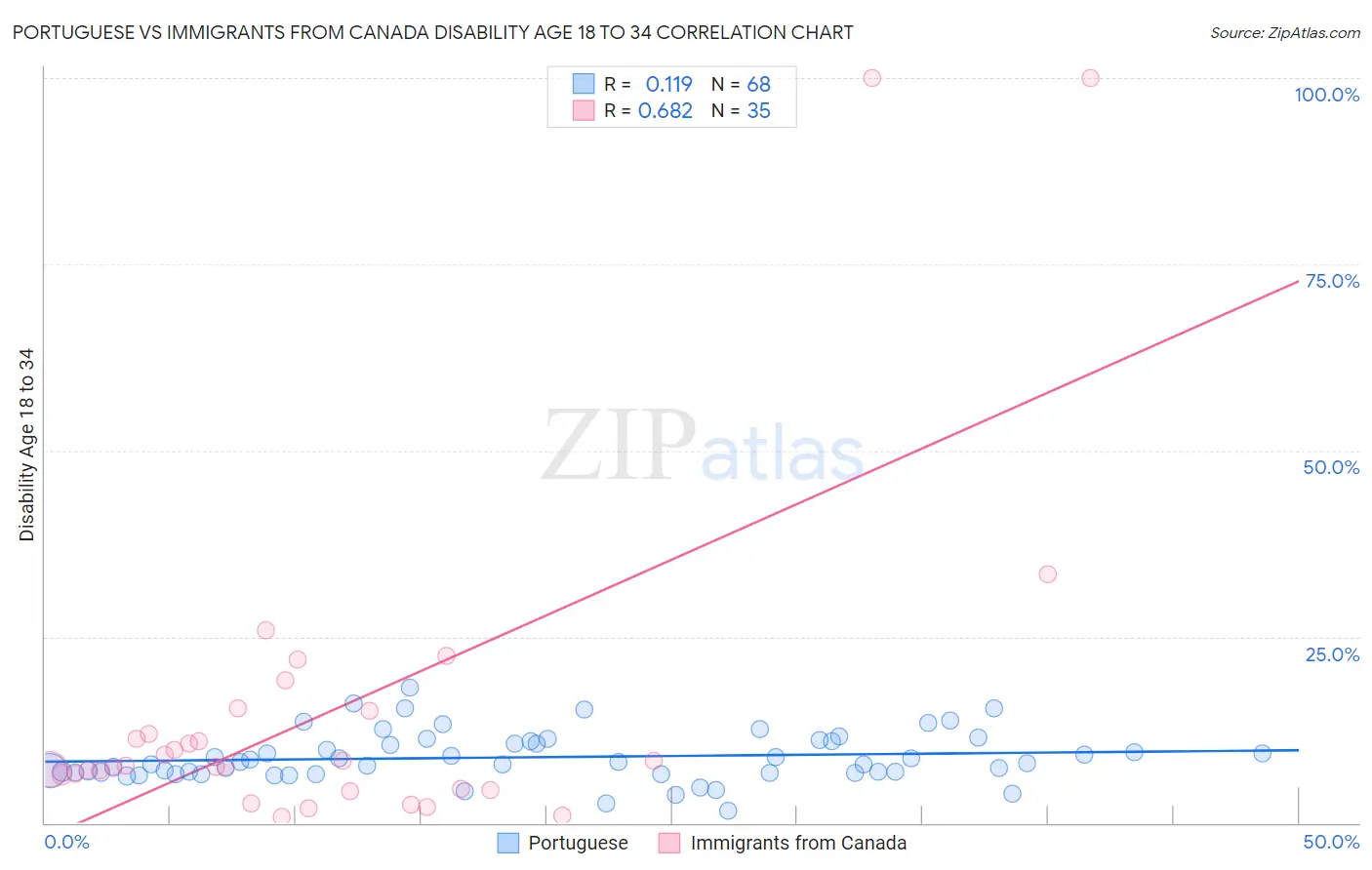 Portuguese vs Immigrants from Canada Disability Age 18 to 34