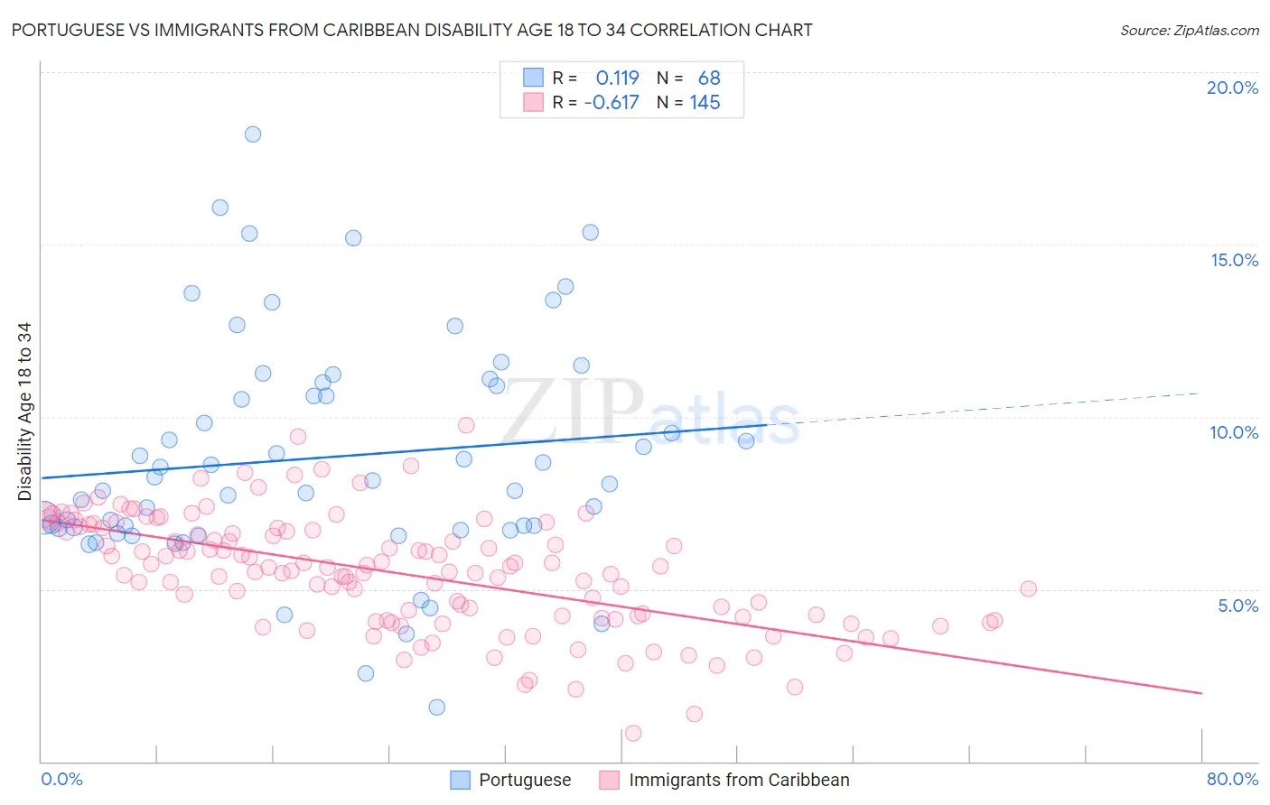 Portuguese vs Immigrants from Caribbean Disability Age 18 to 34