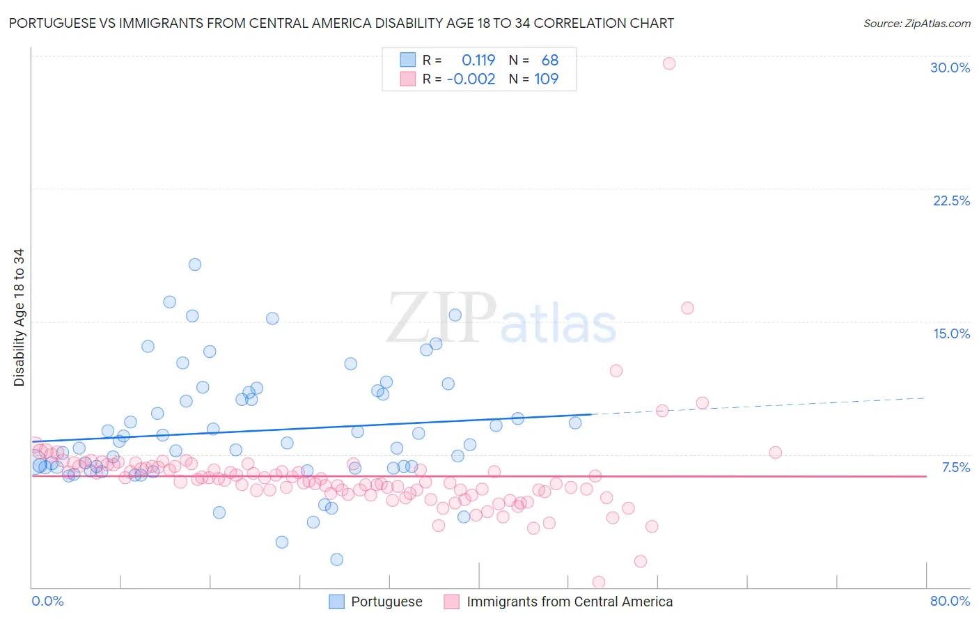 Portuguese vs Immigrants from Central America Disability Age 18 to 34
