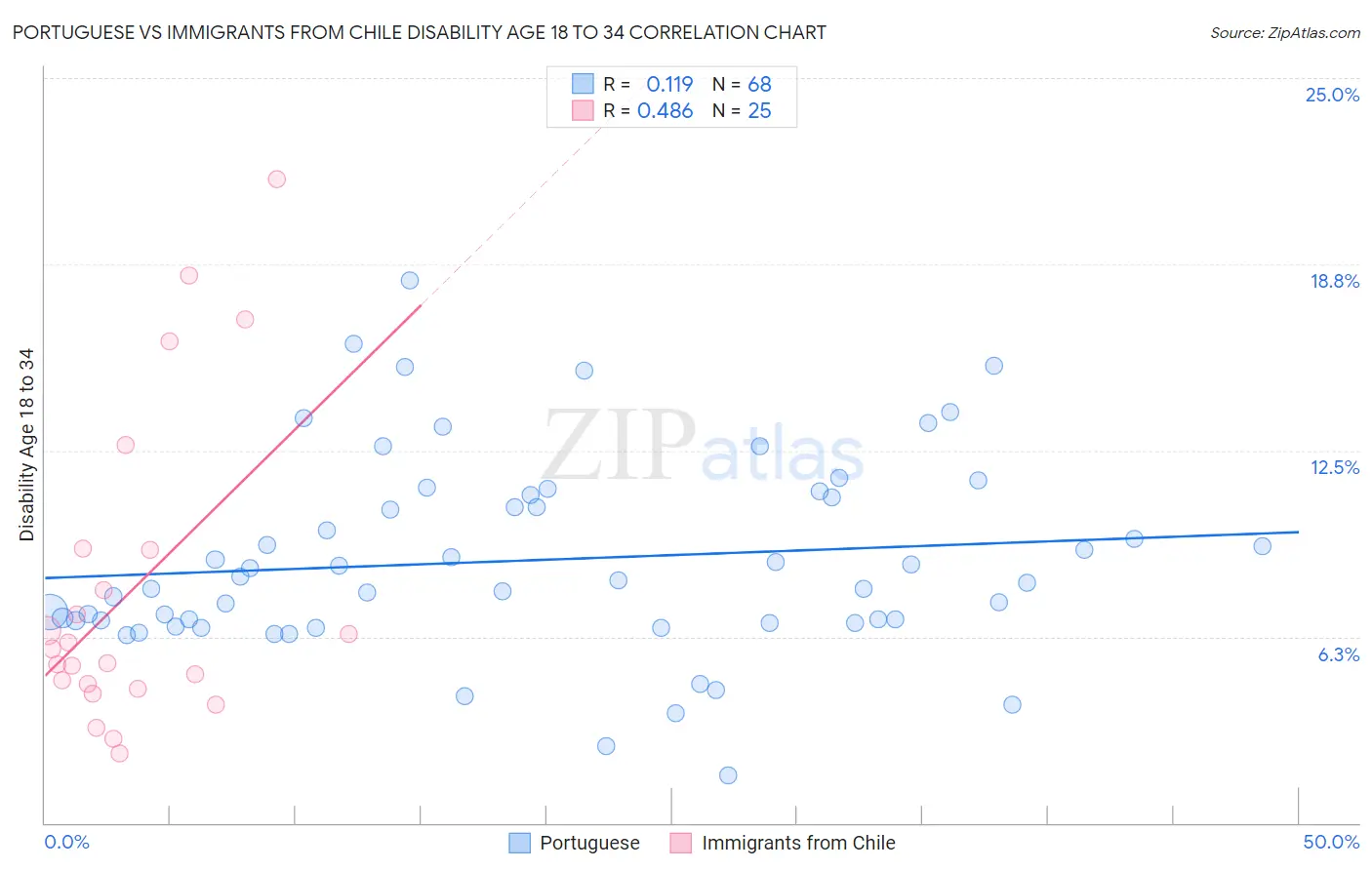 Portuguese vs Immigrants from Chile Disability Age 18 to 34