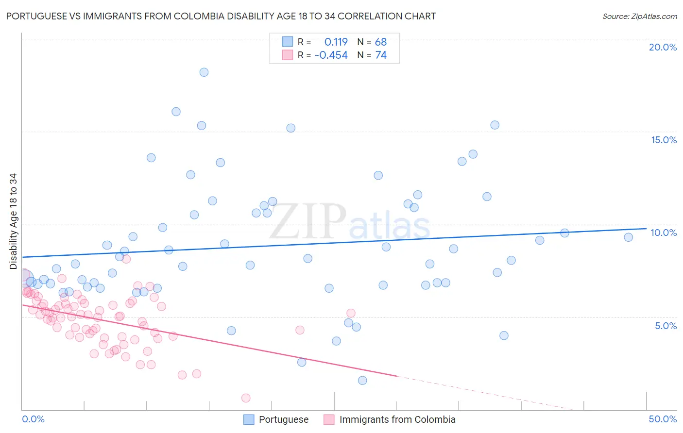 Portuguese vs Immigrants from Colombia Disability Age 18 to 34