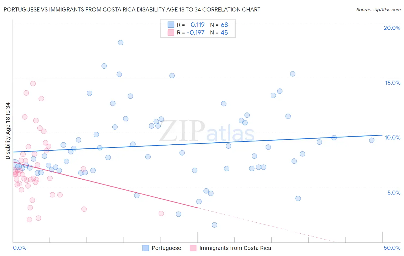 Portuguese vs Immigrants from Costa Rica Disability Age 18 to 34