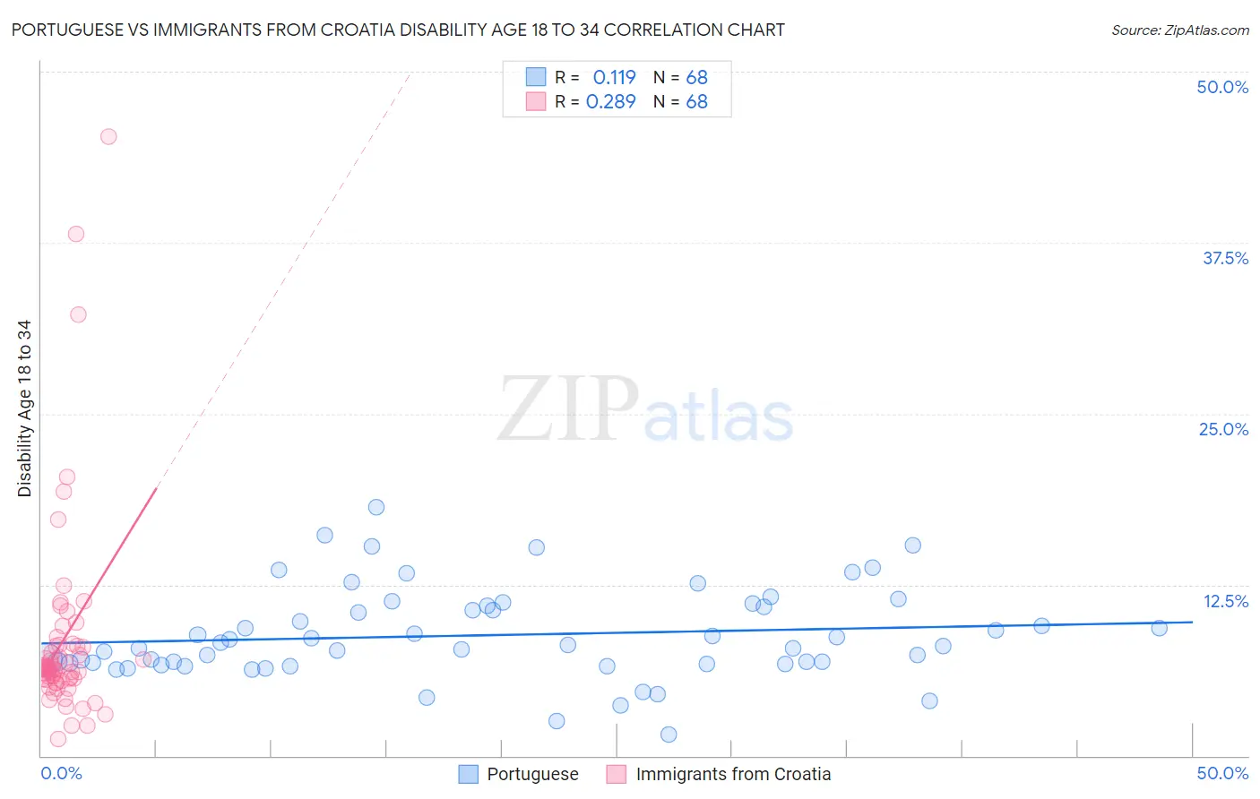Portuguese vs Immigrants from Croatia Disability Age 18 to 34