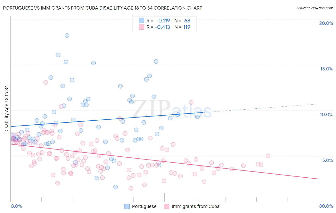 Portuguese vs Immigrants from Cuba Disability Age 18 to 34