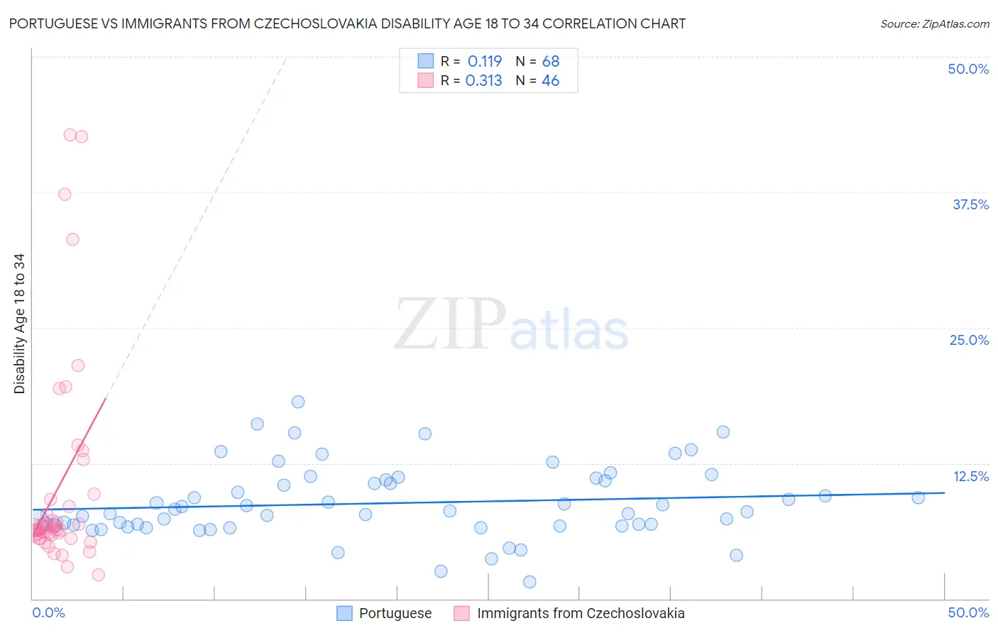 Portuguese vs Immigrants from Czechoslovakia Disability Age 18 to 34