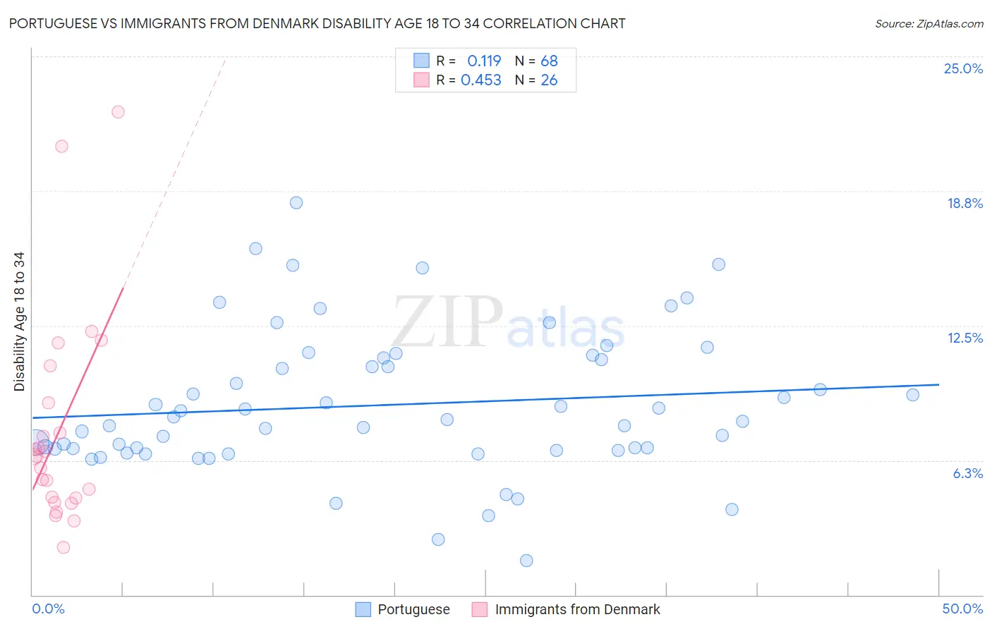 Portuguese vs Immigrants from Denmark Disability Age 18 to 34