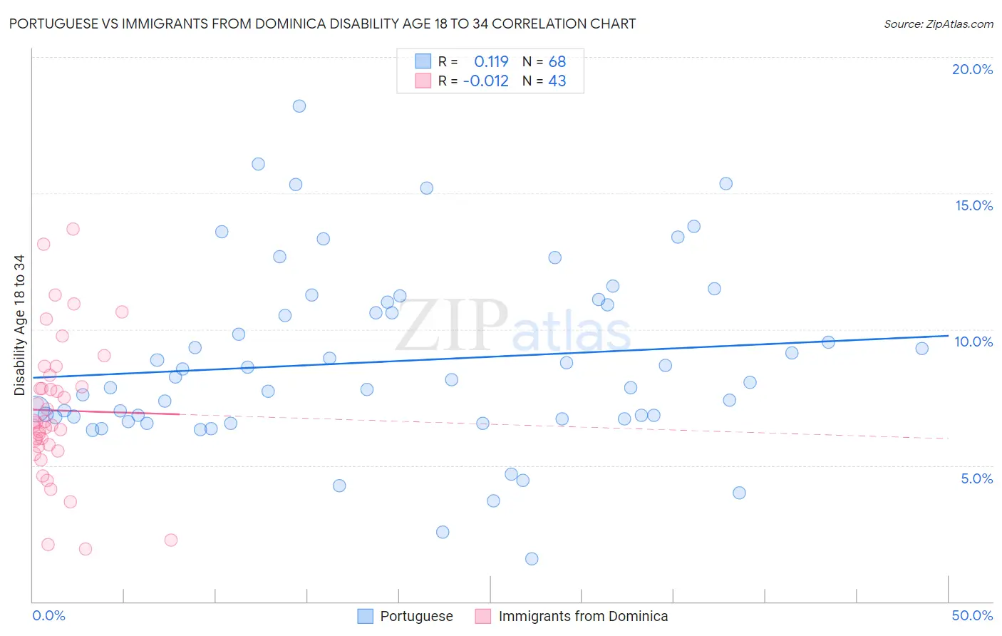 Portuguese vs Immigrants from Dominica Disability Age 18 to 34