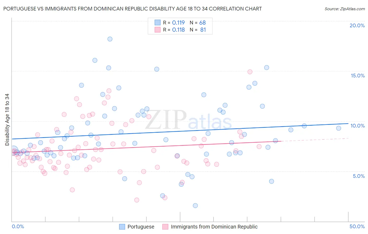 Portuguese vs Immigrants from Dominican Republic Disability Age 18 to 34