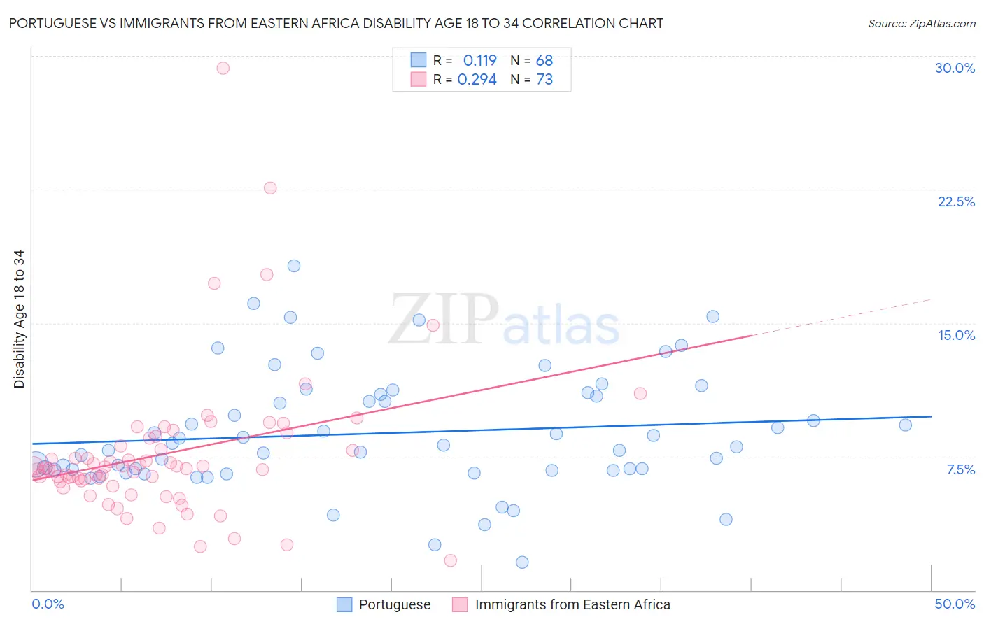 Portuguese vs Immigrants from Eastern Africa Disability Age 18 to 34