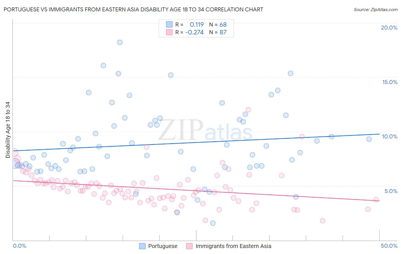 Portuguese vs Immigrants from Eastern Asia Disability Age 18 to 34