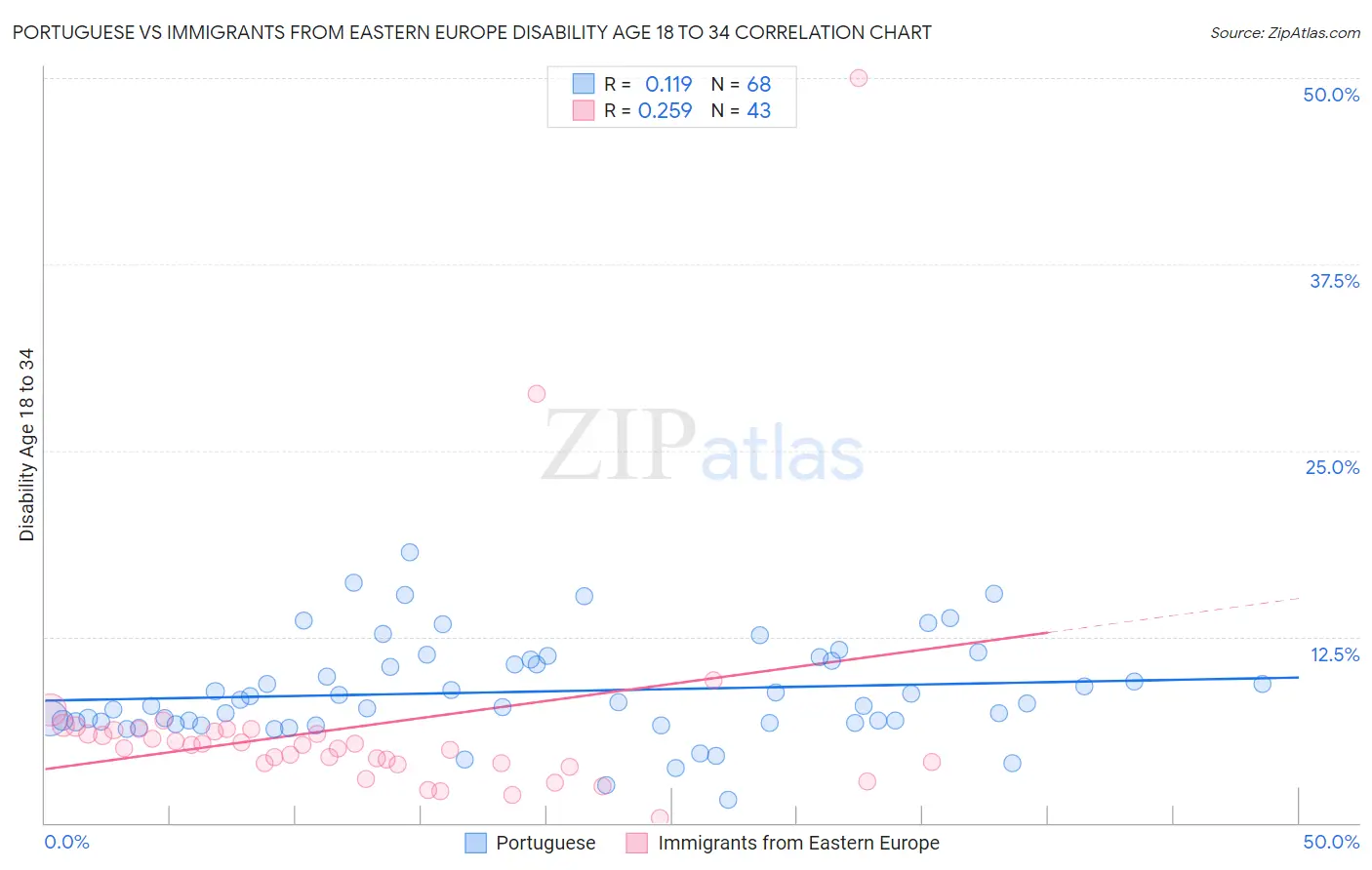 Portuguese vs Immigrants from Eastern Europe Disability Age 18 to 34