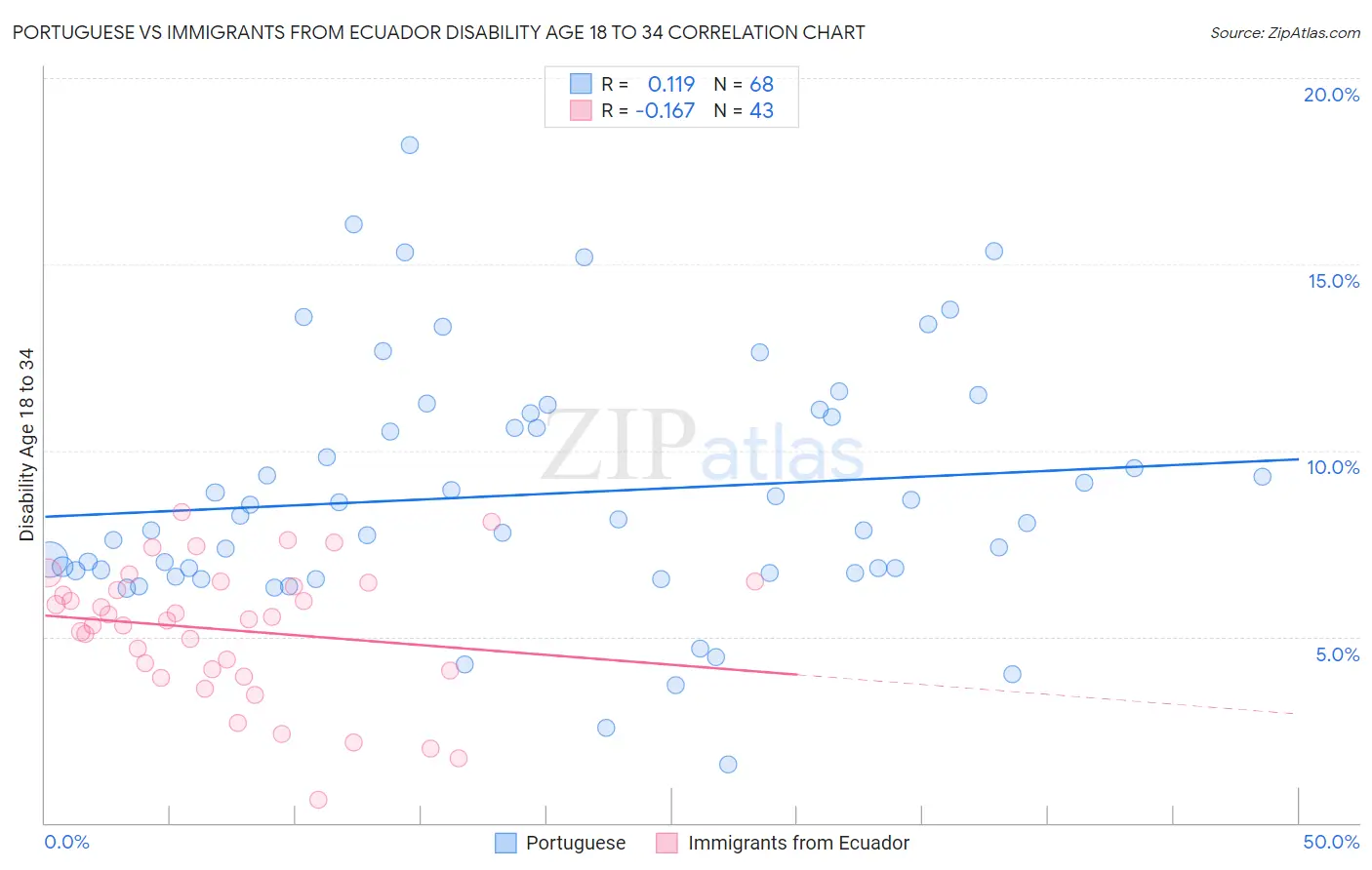 Portuguese vs Immigrants from Ecuador Disability Age 18 to 34