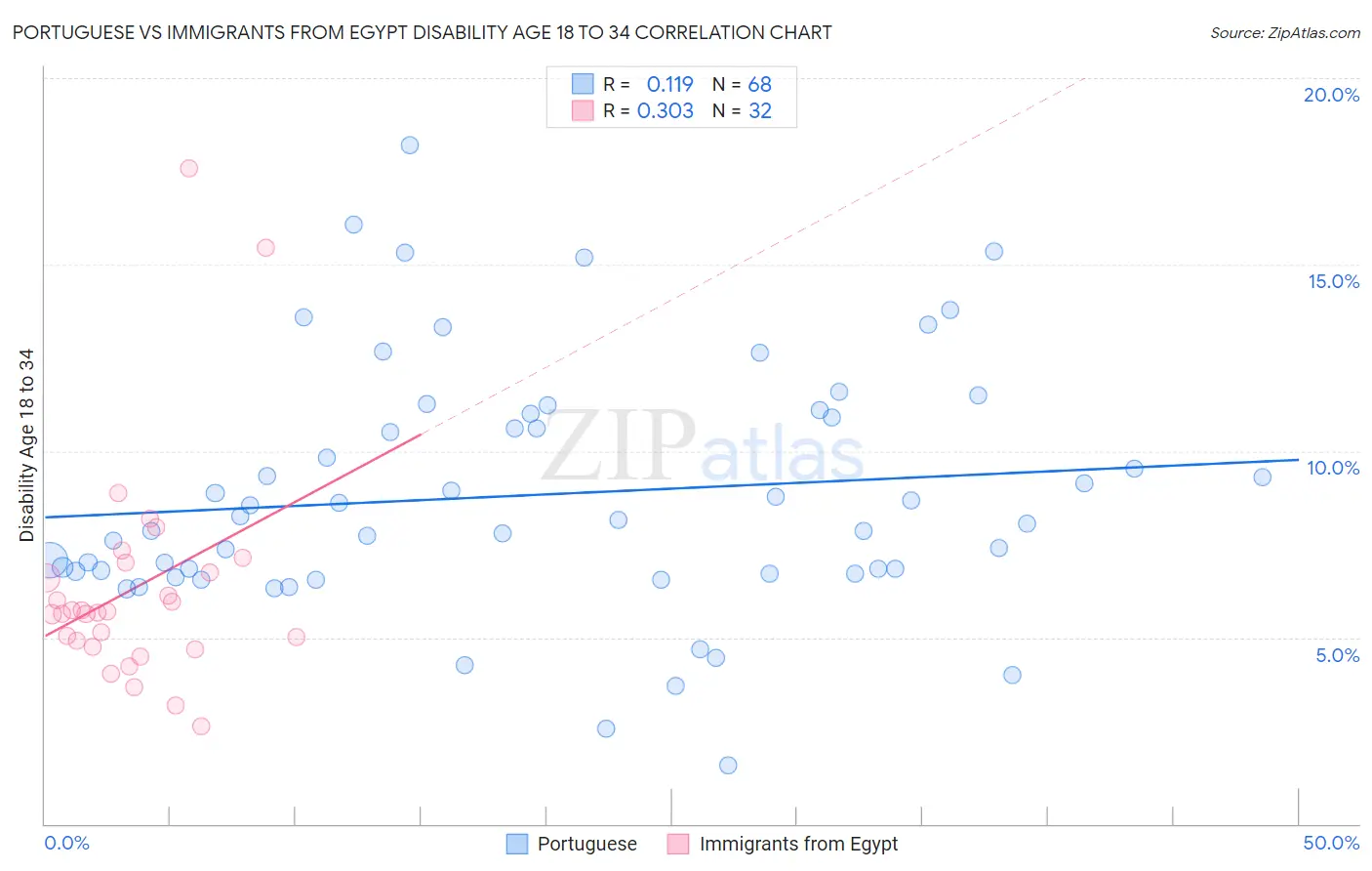 Portuguese vs Immigrants from Egypt Disability Age 18 to 34