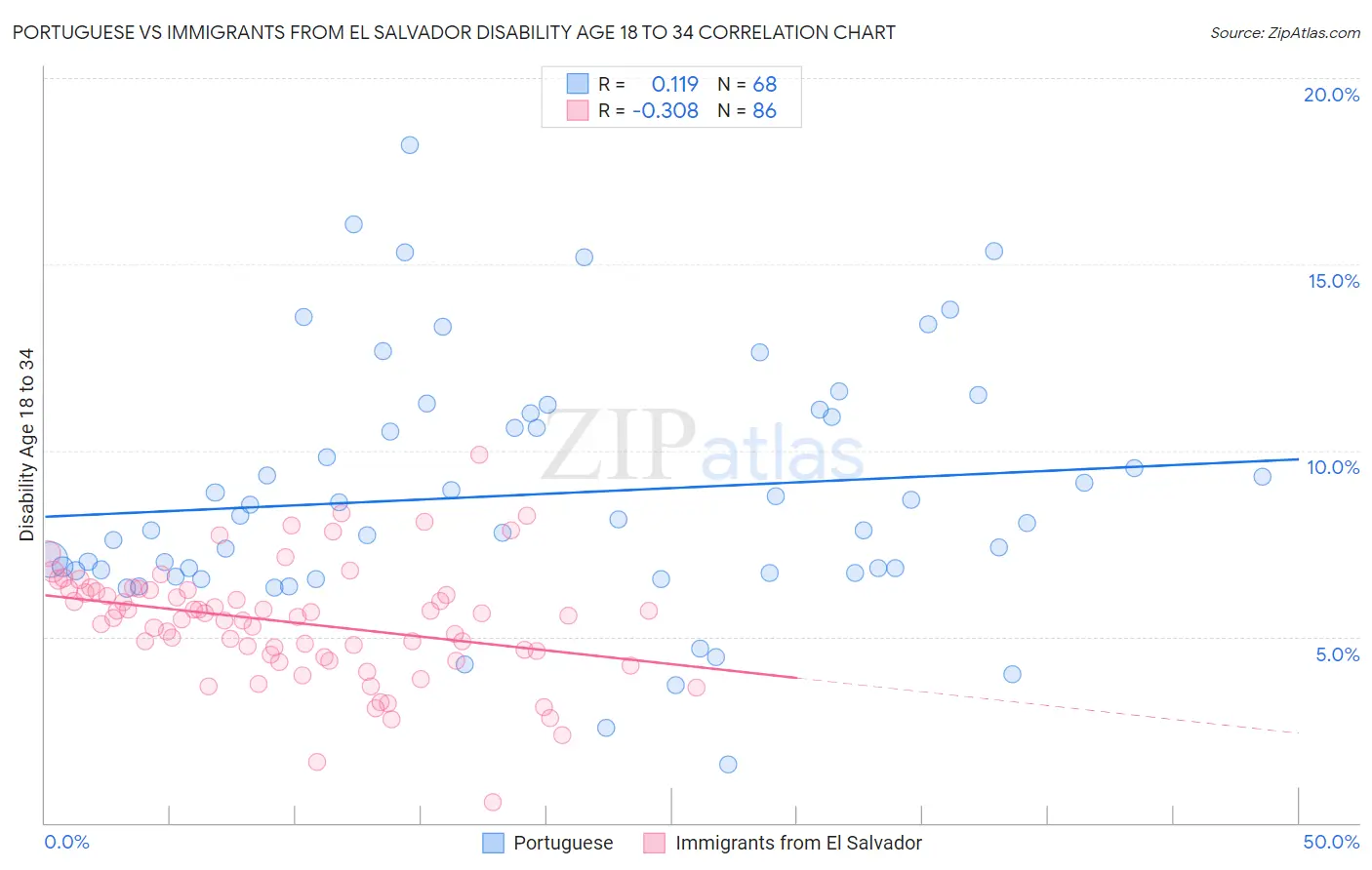 Portuguese vs Immigrants from El Salvador Disability Age 18 to 34