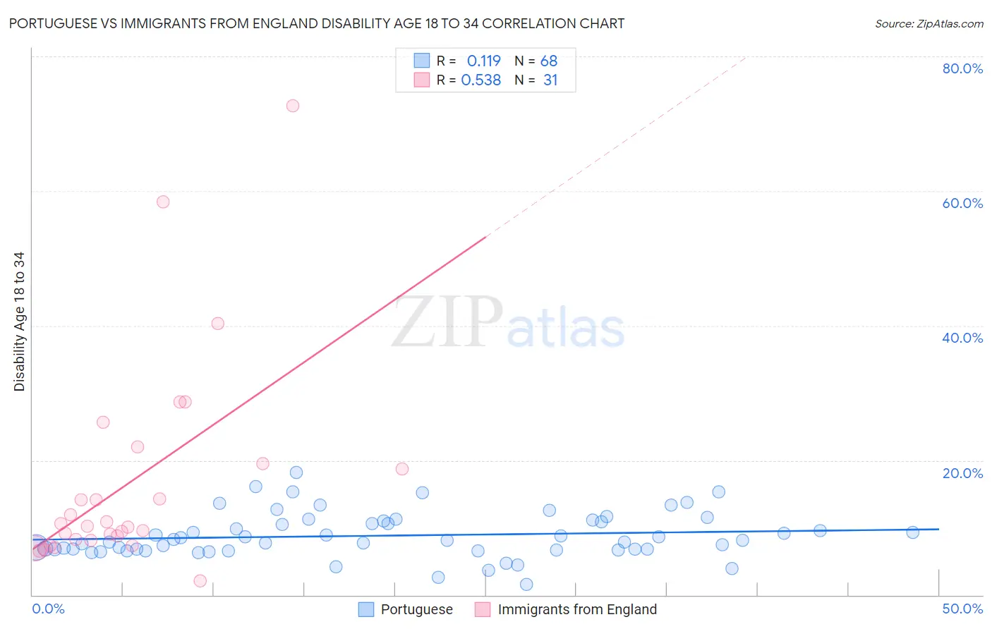 Portuguese vs Immigrants from England Disability Age 18 to 34