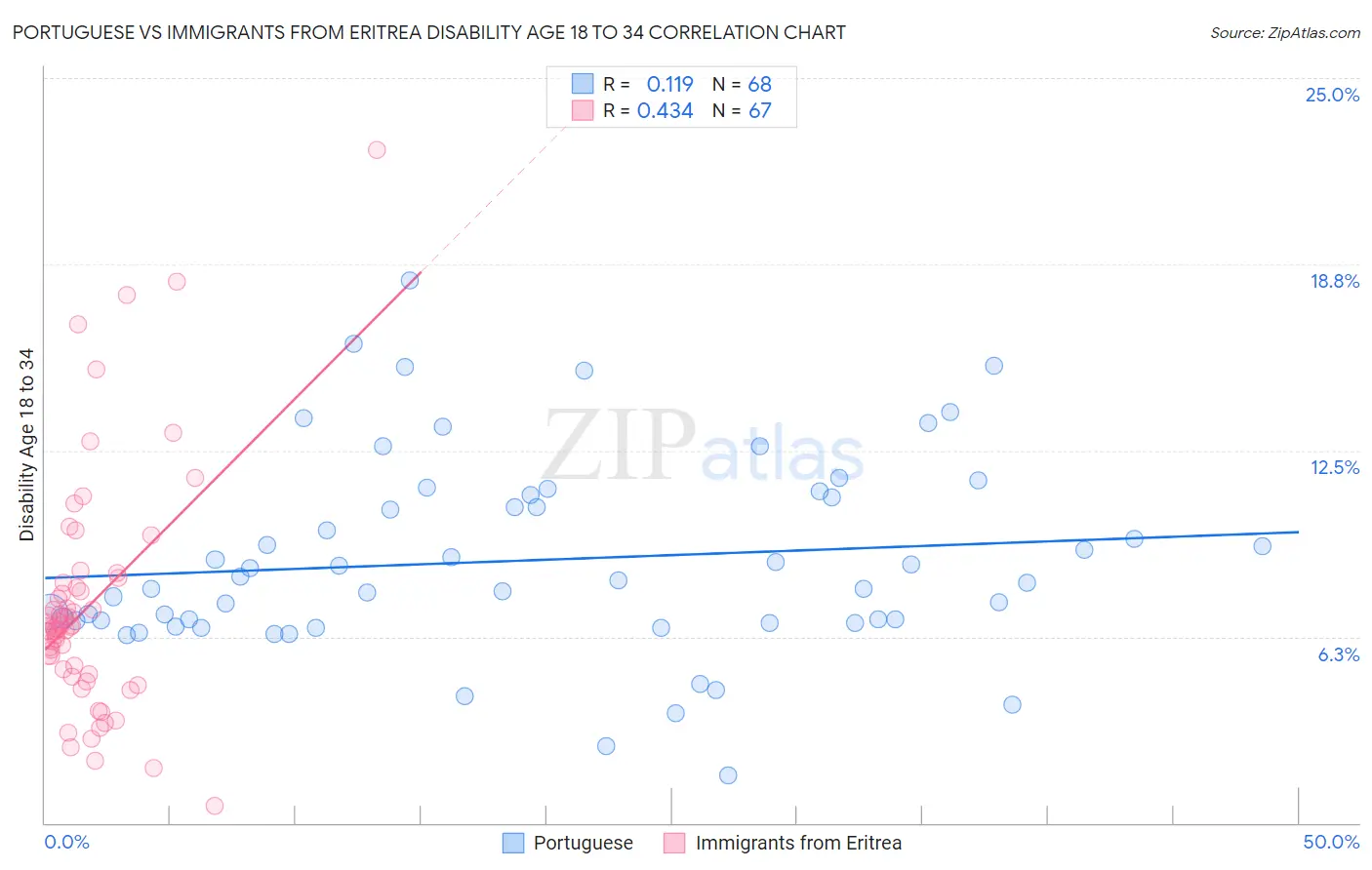 Portuguese vs Immigrants from Eritrea Disability Age 18 to 34