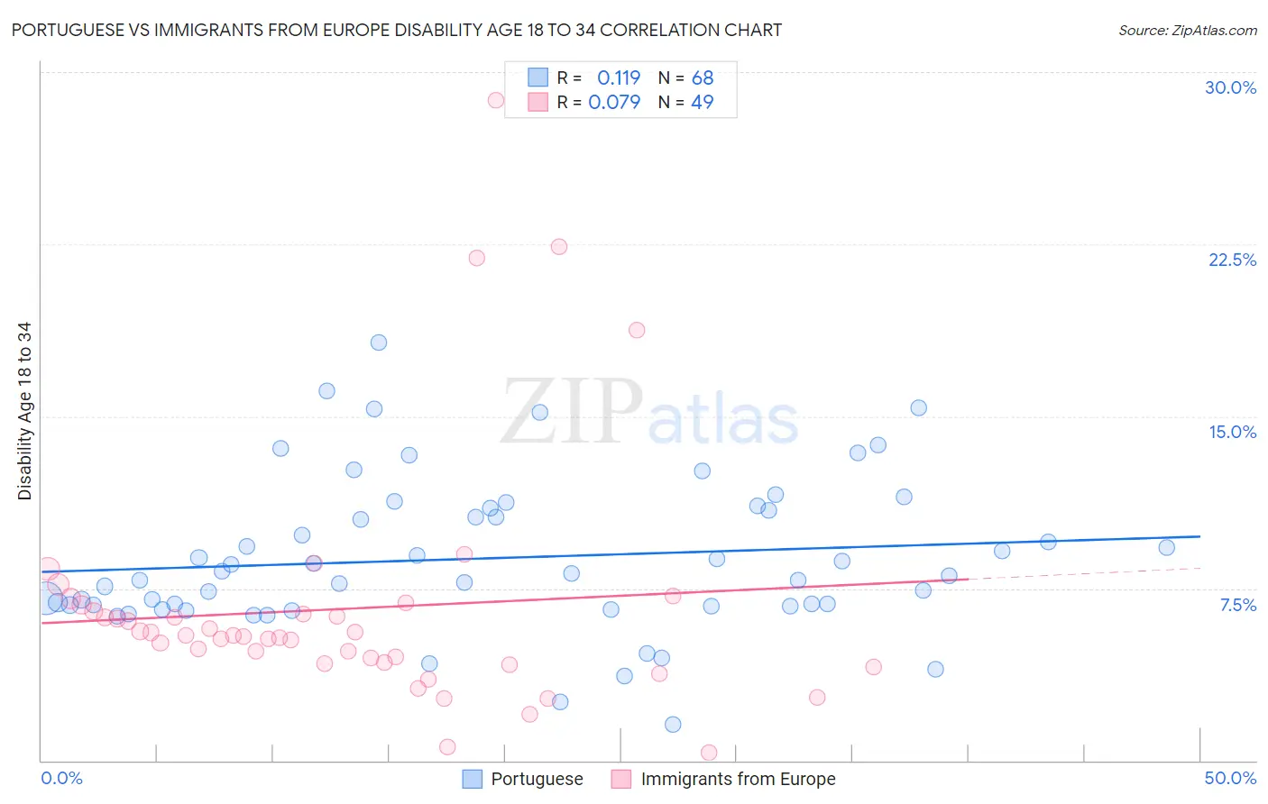 Portuguese vs Immigrants from Europe Disability Age 18 to 34