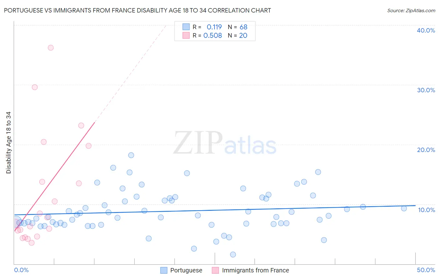 Portuguese vs Immigrants from France Disability Age 18 to 34