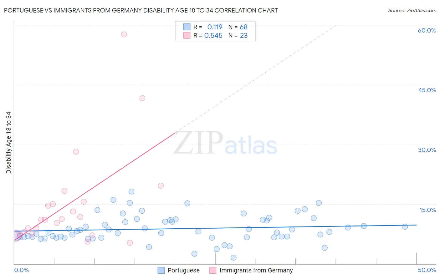 Portuguese vs Immigrants from Germany Disability Age 18 to 34