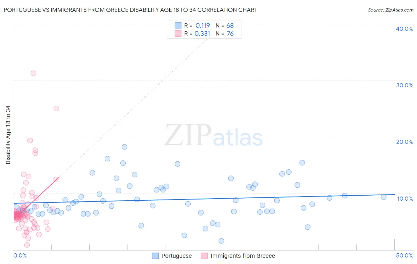 Portuguese vs Immigrants from Greece Disability Age 18 to 34