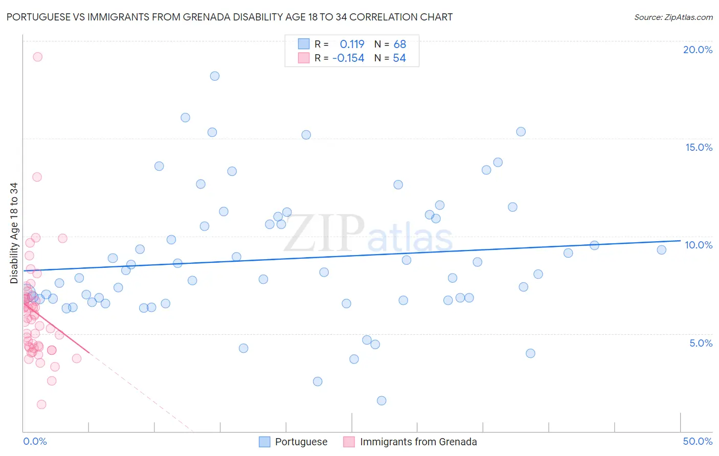 Portuguese vs Immigrants from Grenada Disability Age 18 to 34