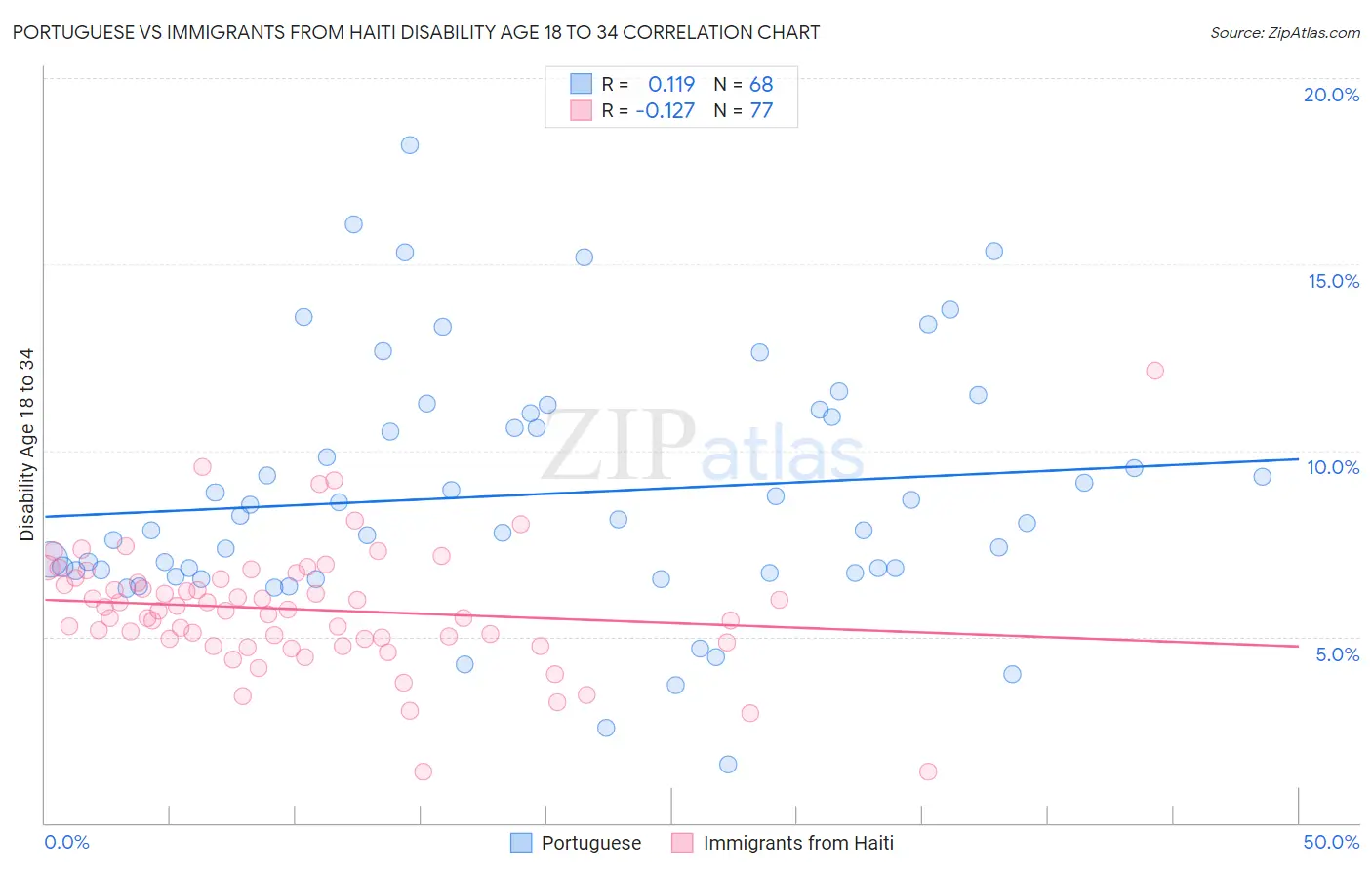 Portuguese vs Immigrants from Haiti Disability Age 18 to 34