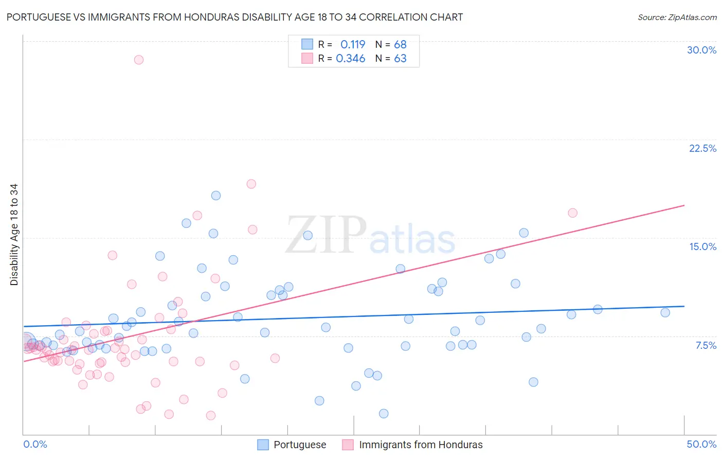 Portuguese vs Immigrants from Honduras Disability Age 18 to 34