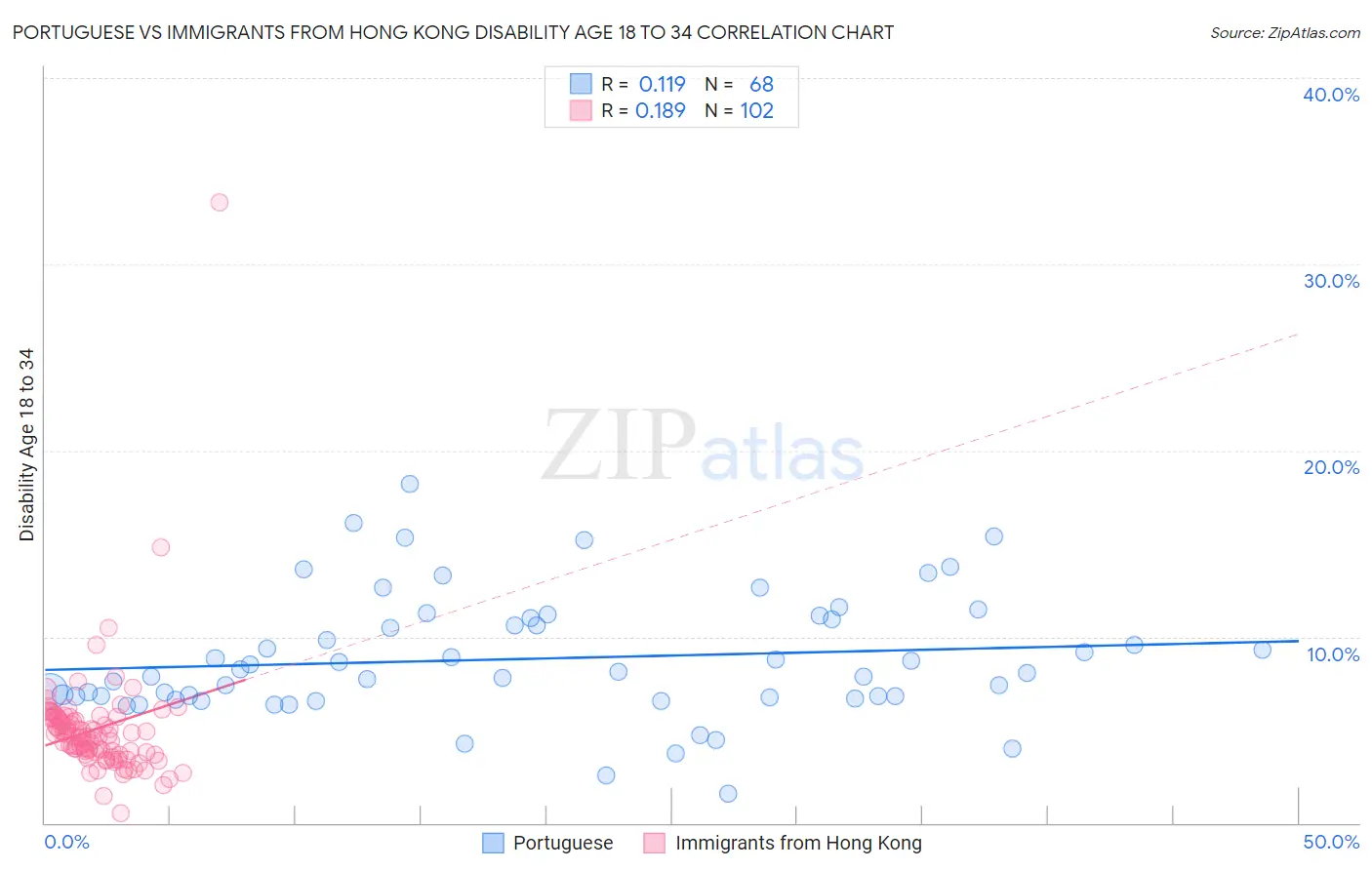 Portuguese vs Immigrants from Hong Kong Disability Age 18 to 34