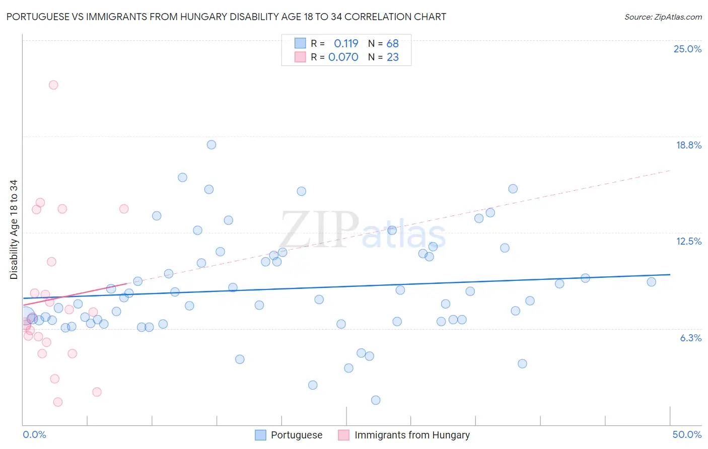 Portuguese vs Immigrants from Hungary Disability Age 18 to 34