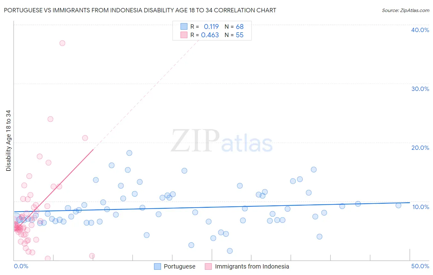 Portuguese vs Immigrants from Indonesia Disability Age 18 to 34
