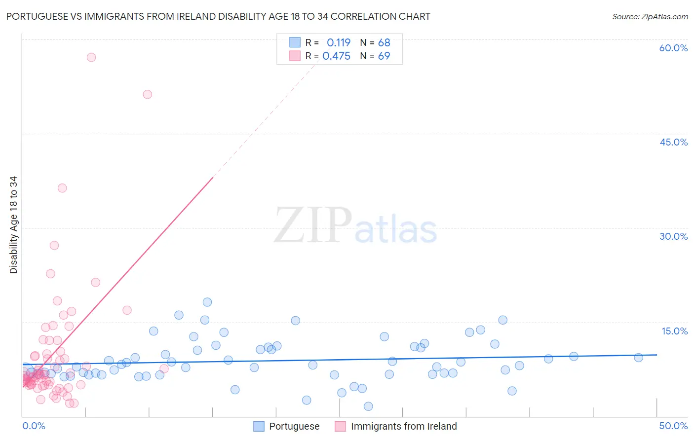 Portuguese vs Immigrants from Ireland Disability Age 18 to 34