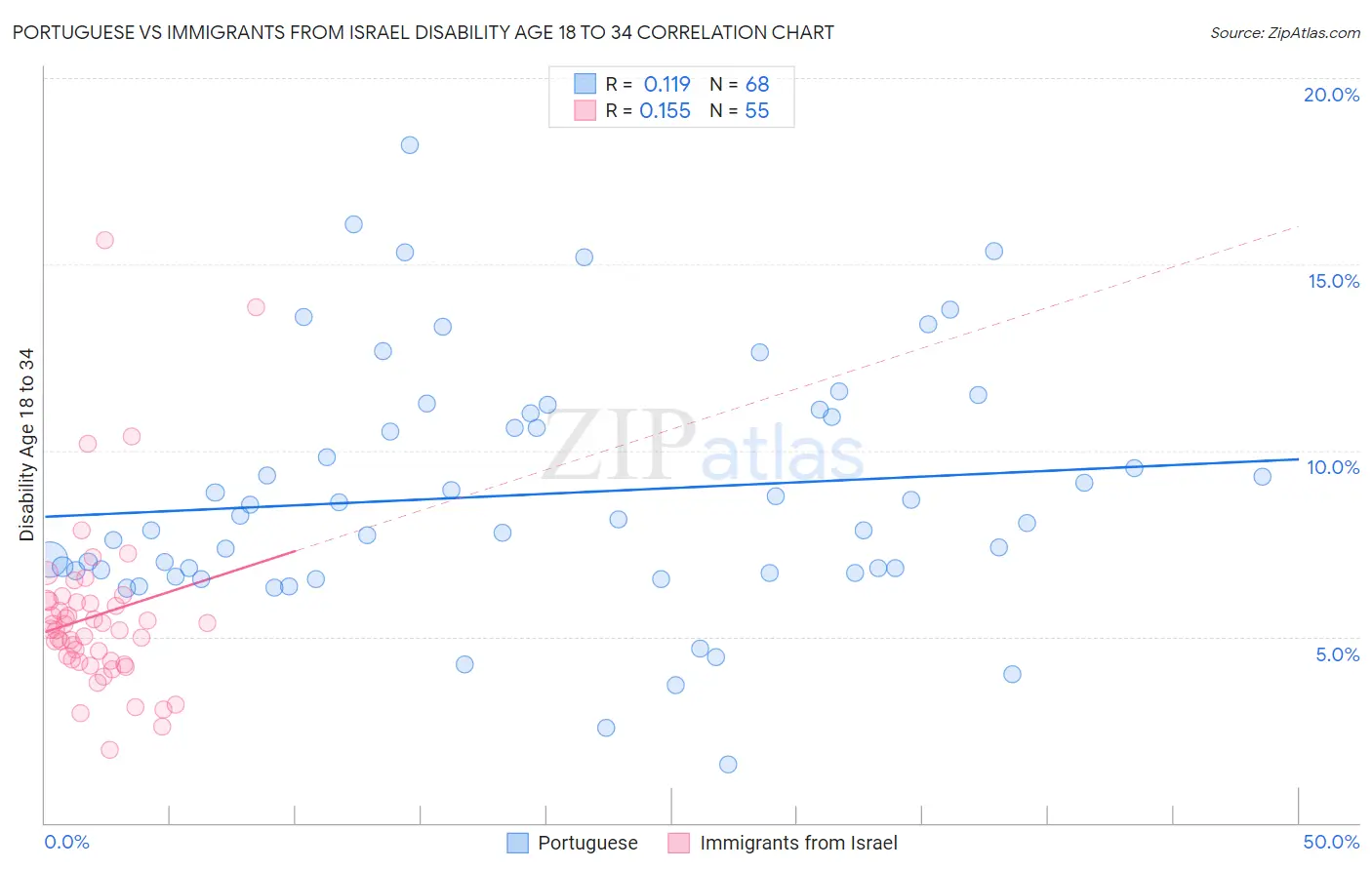 Portuguese vs Immigrants from Israel Disability Age 18 to 34