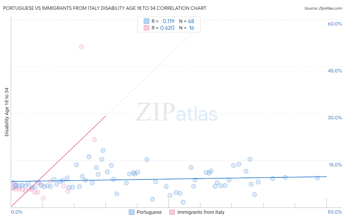 Portuguese vs Immigrants from Italy Disability Age 18 to 34