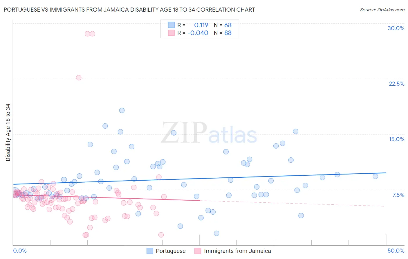 Portuguese vs Immigrants from Jamaica Disability Age 18 to 34