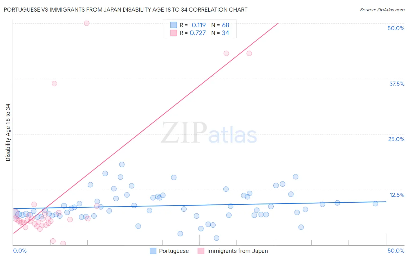 Portuguese vs Immigrants from Japan Disability Age 18 to 34