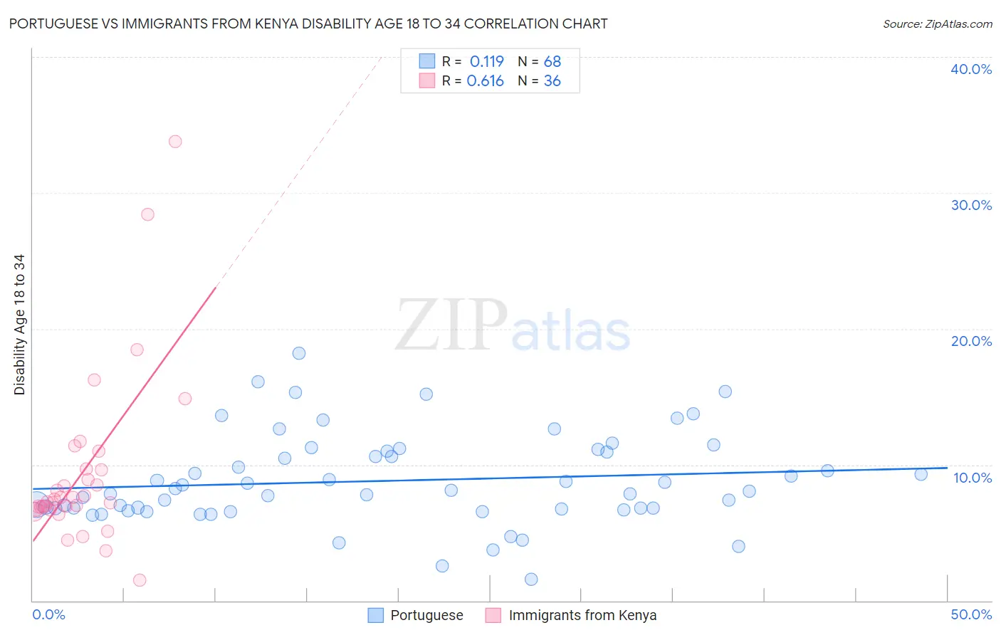 Portuguese vs Immigrants from Kenya Disability Age 18 to 34