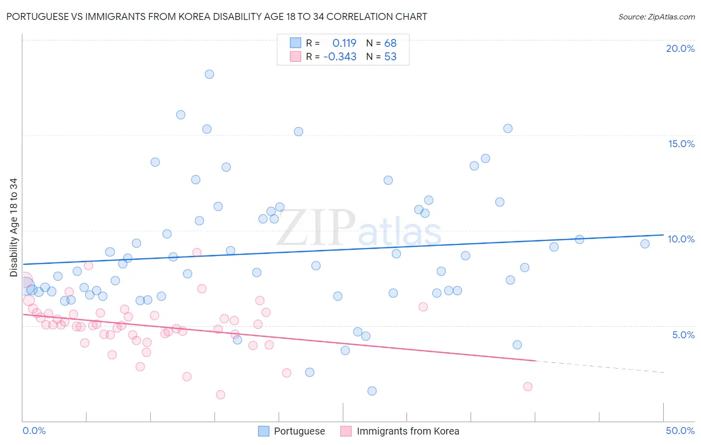 Portuguese vs Immigrants from Korea Disability Age 18 to 34