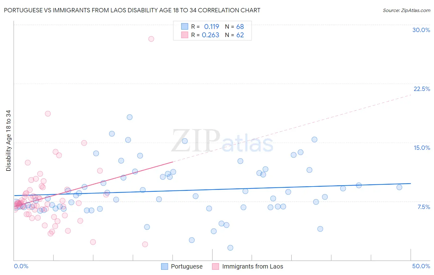 Portuguese vs Immigrants from Laos Disability Age 18 to 34