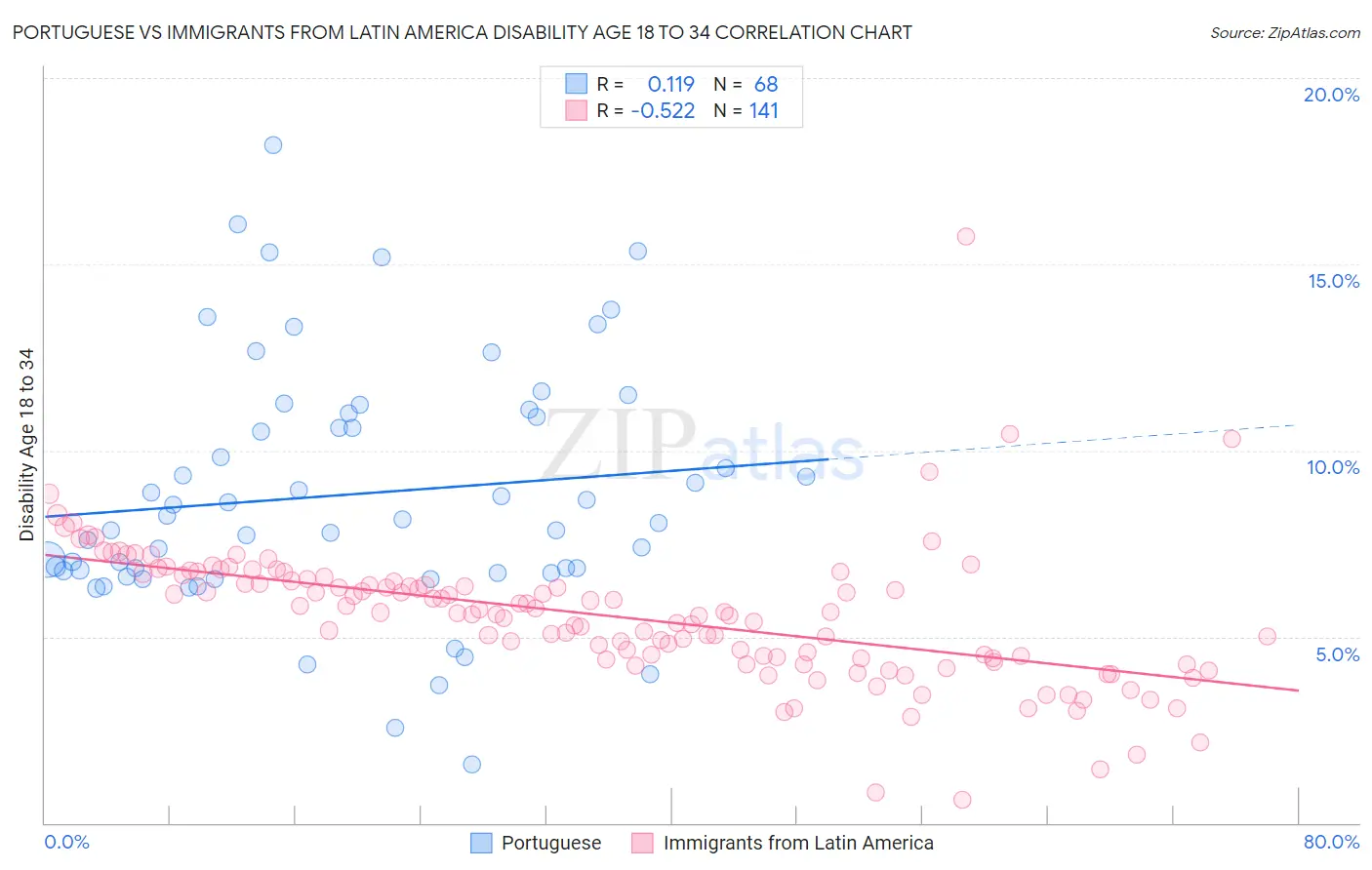 Portuguese vs Immigrants from Latin America Disability Age 18 to 34